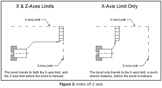 Figure 3 index off z axis 565w